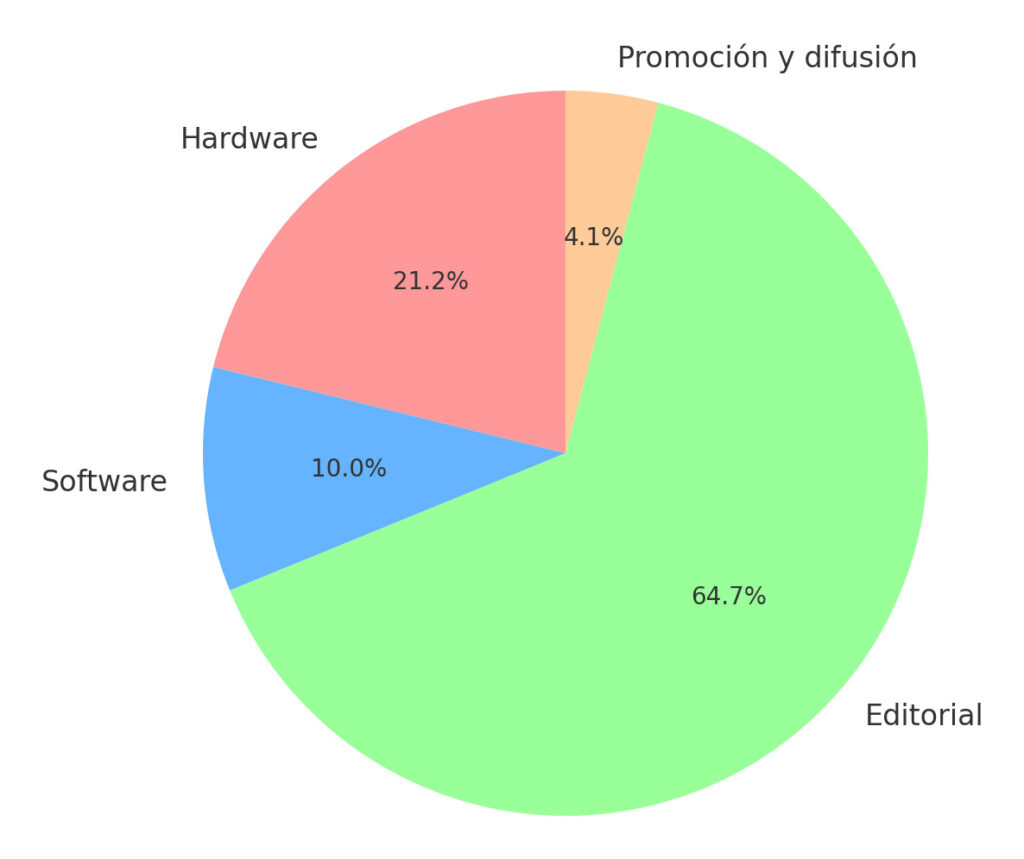 Gráfico Financiación